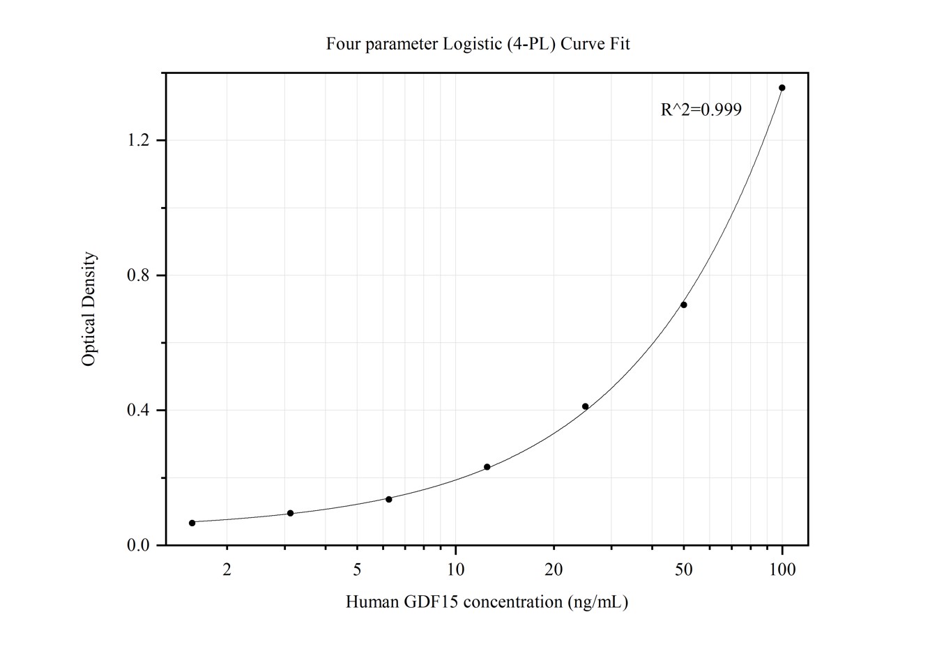 Sandwich ELISA standard curve of MP50133-7